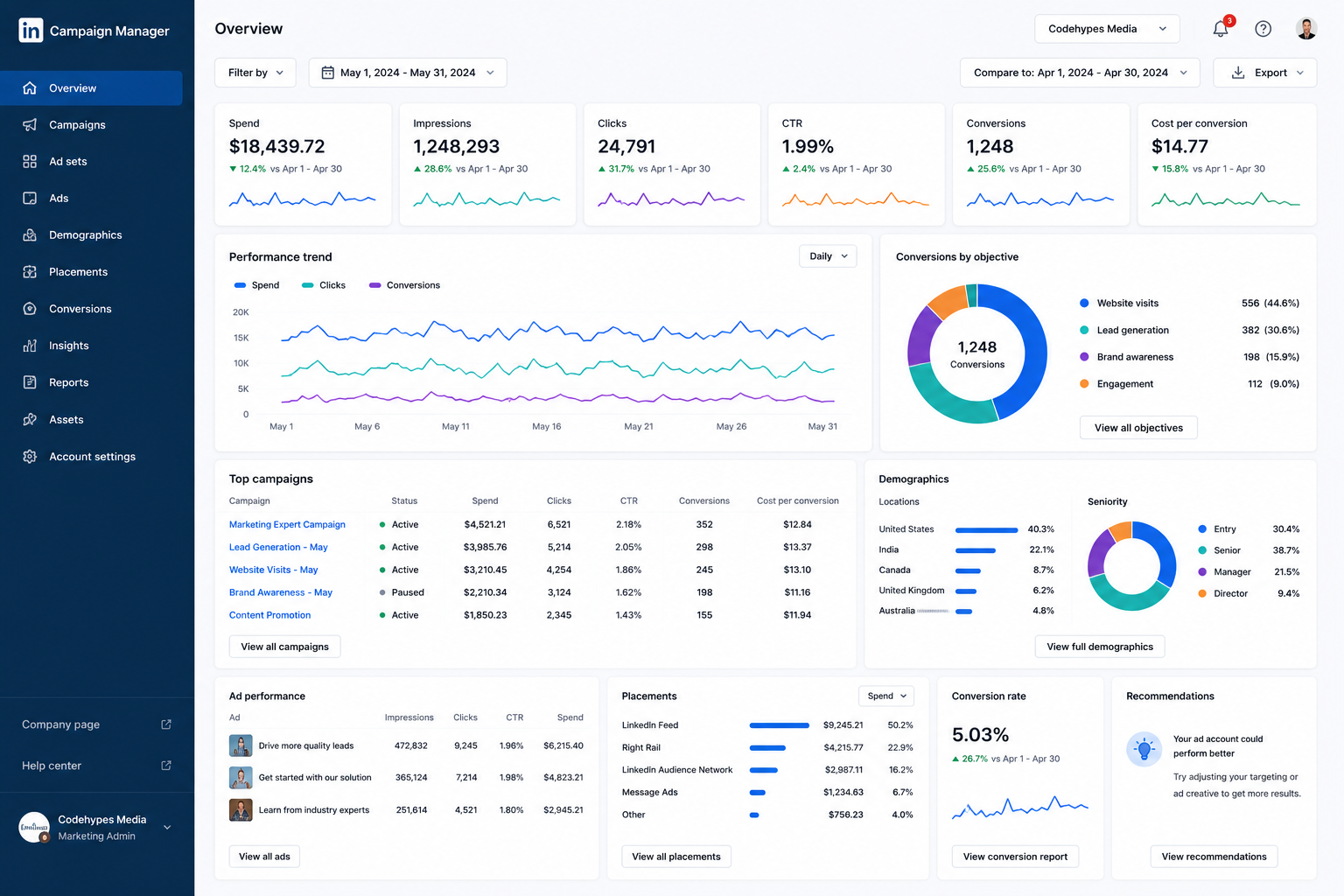 Why CodeHypes — Web Development