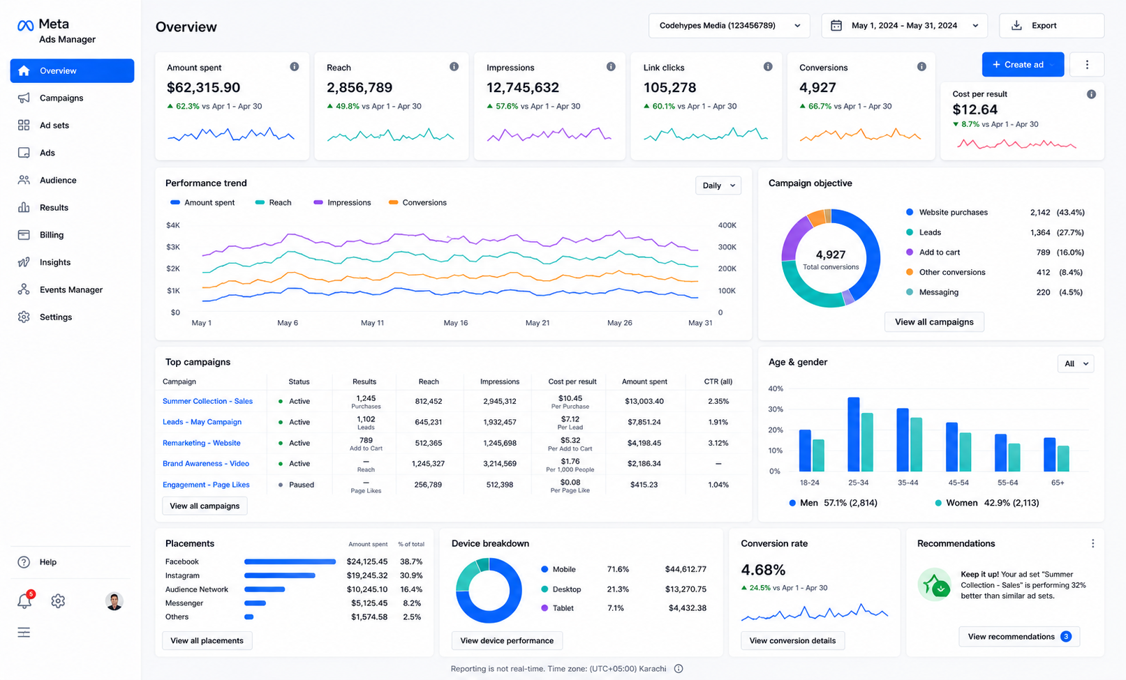 Fashion Retargeting Meta Ads Campaign — CodeHypes Portfolio