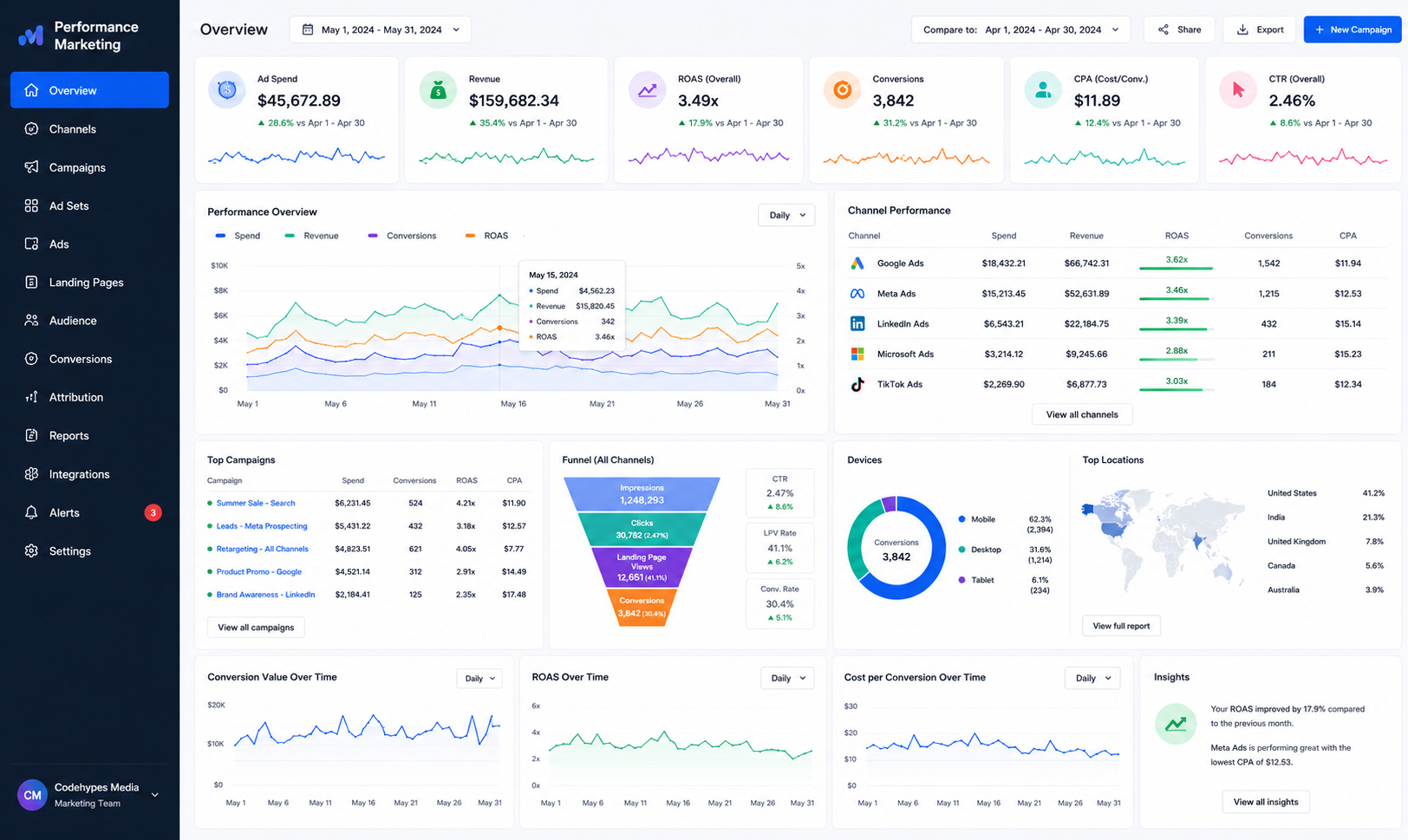 Why CodeHypes — Web Development